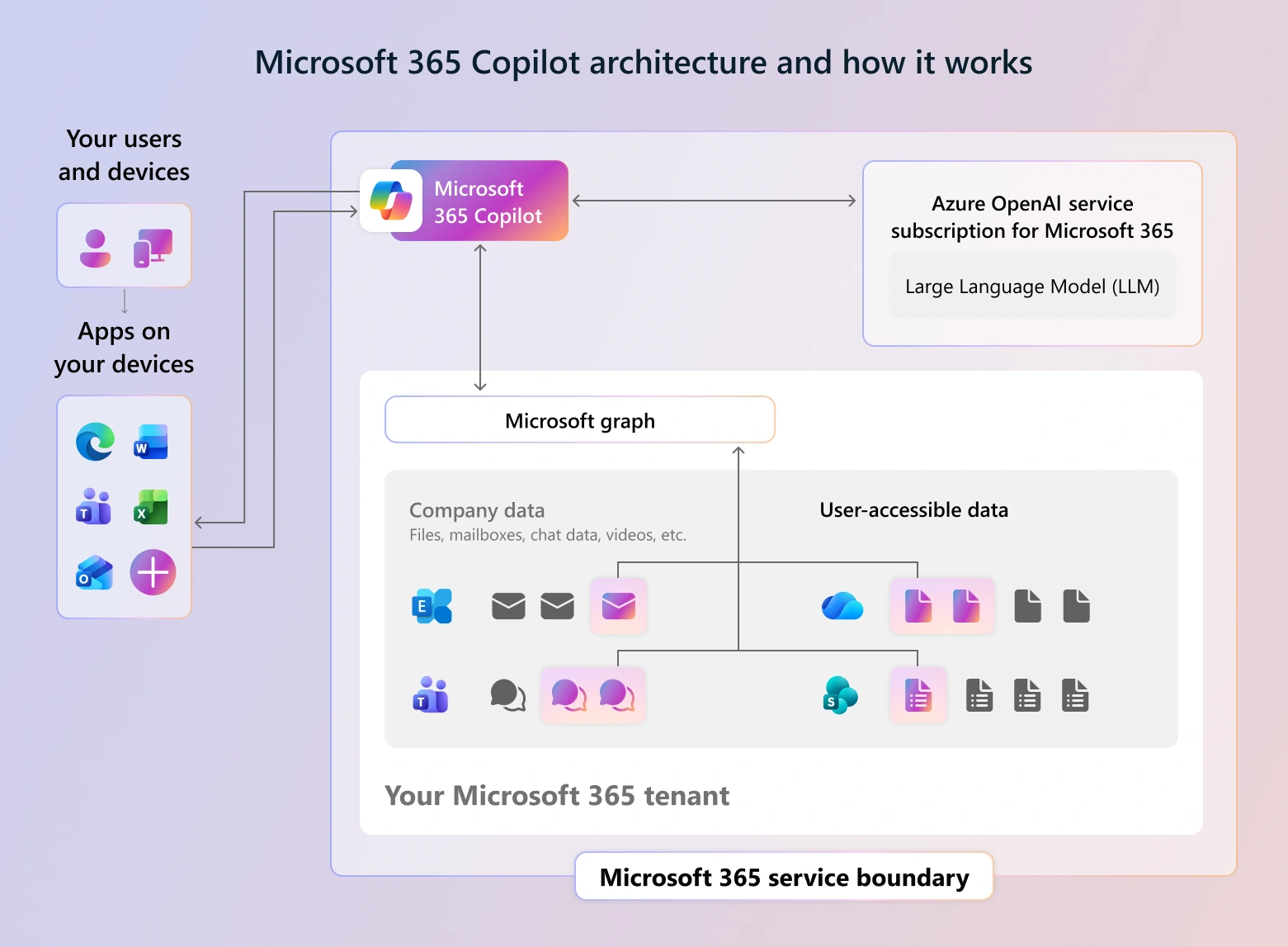 A diagram of what company data Microsoft 365 Copilot can reach for a given user